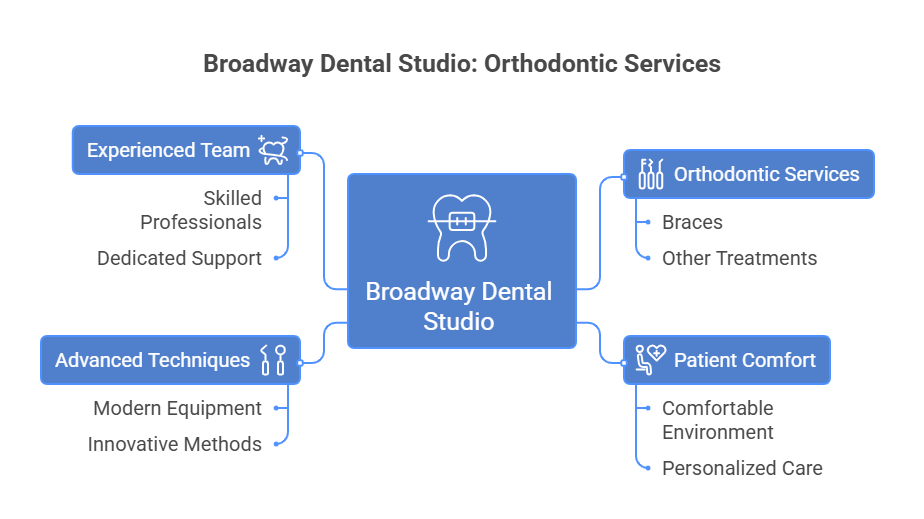 Orthodontist Near Me