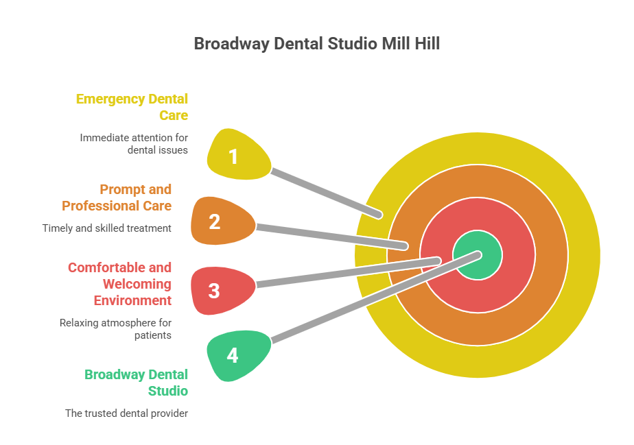 Dentist for Emergencies Near Me