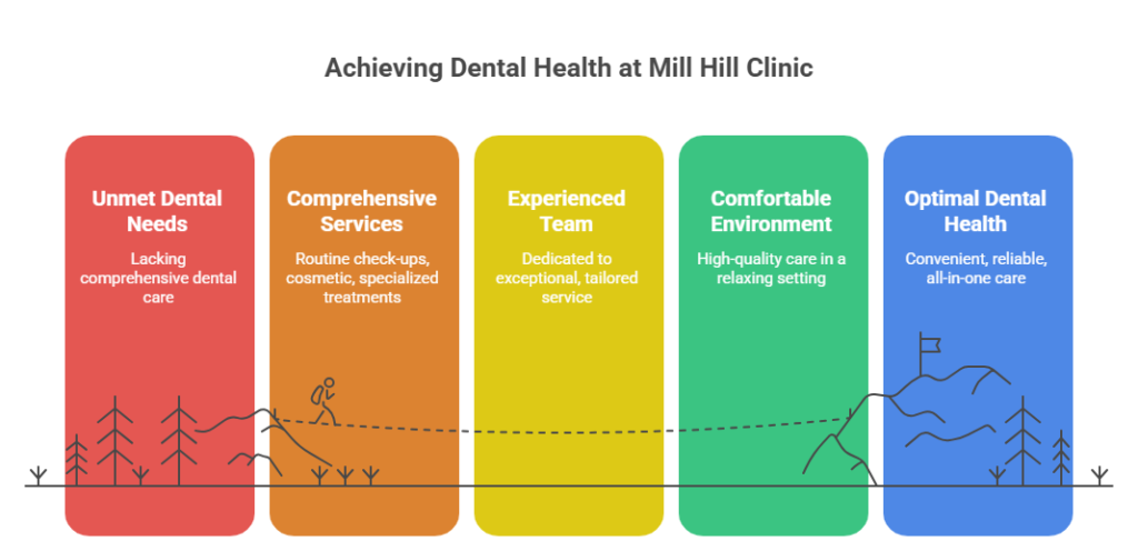 Dental Clinic in Mill Hill
