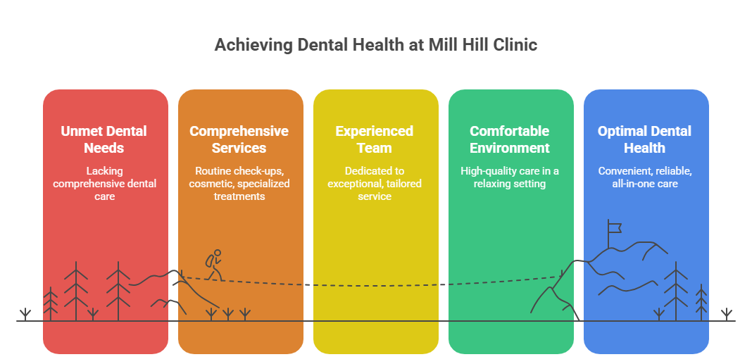 Dental Clinic in Mill Hill: Everything You Need from One Trusted Practice