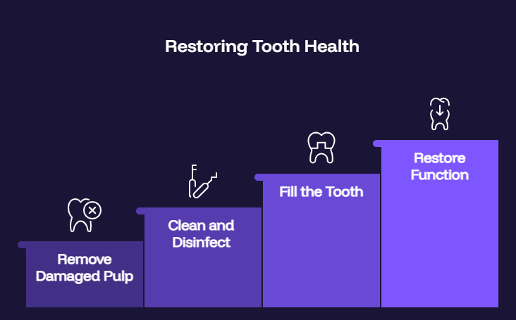 Root Canal Treatment In Mill Hill