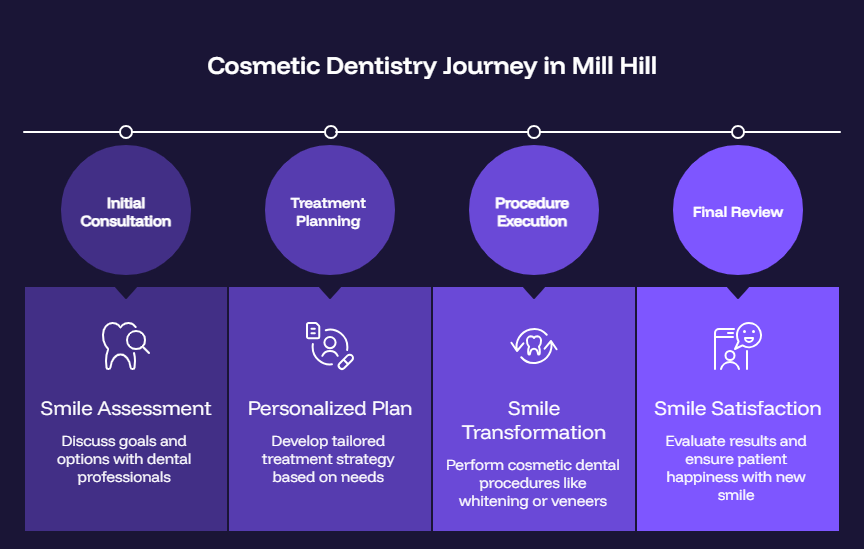 Cosmetic Dentistry in Mill Hill