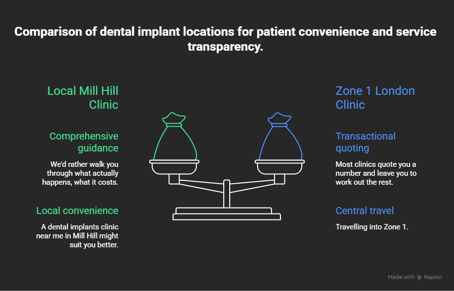 Dental Implants London